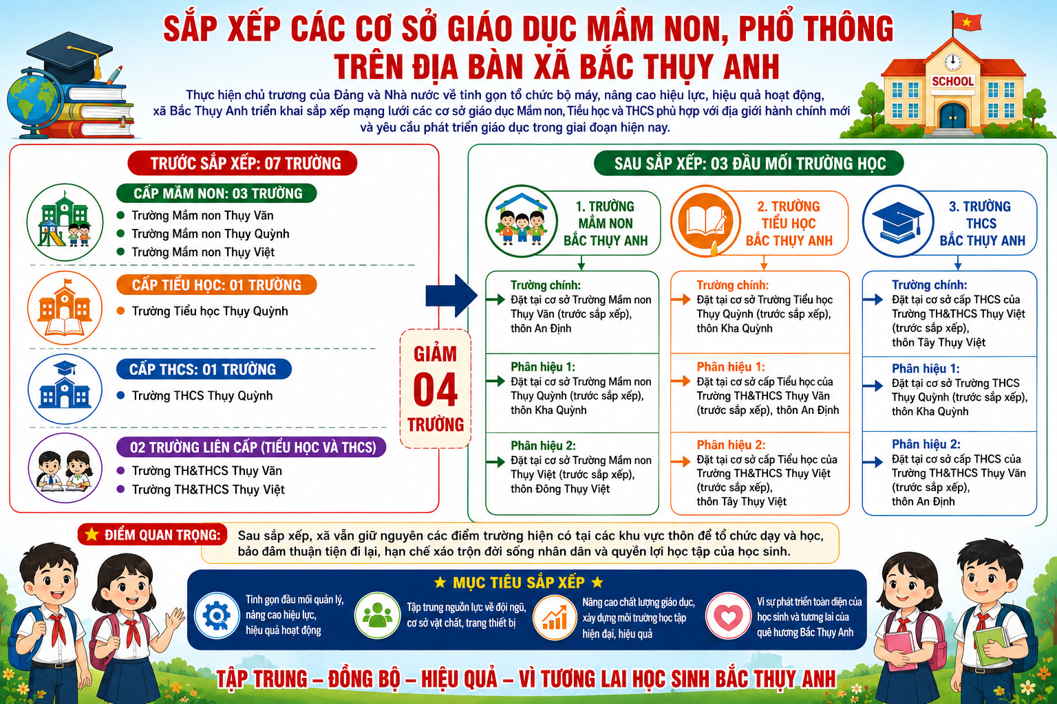 XÃ BẮC THỤY ANH SẮP XẾP MẠNG LƯỚI TRƯỜNG HỌC, BẢO ĐẢM ỔN ĐỊNH VIỆC DẠY VÀ HỌC